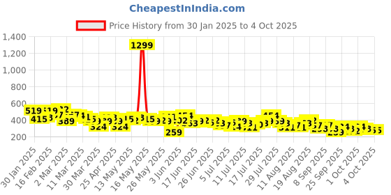 myntra.com HERE&NOW Pure Cotton Typography Printed Drop-Shoulder Sleeves Relaxed Fit T-shirt here&now Price History Graph from 30 Jan 2025 to 4 Oct 2025