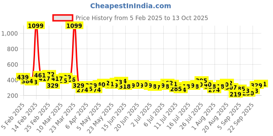 myntra.com HERE&NOW Pure Cotton Typography Printed Drop-Shoulder Sleeves Relaxed Fit T-shirt here&now Price History Graph from 5 Feb 2025 to 13 Oct 2025