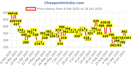 myntra.com HERE&NOW Pure Cotton Typography Printed Drop-Shoulder Sleeves Relaxed Fit T-shirt here&now Price History Graph from 6 Feb 2025 to 17 Oct 2025