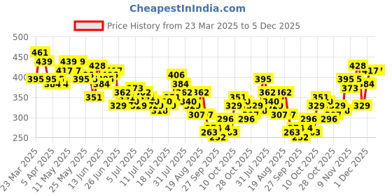 myntra.com HERE&NOW Pure Cotton Typography Printed Drop-Shoulder Sleeves Relaxed Fit T-shirt here&now Price History Graph from 23 Mar 2025 to 4 Dec 2025