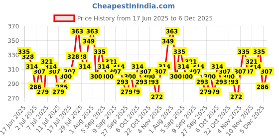 myntra.com HERE&NOW Pure Cotton Typography Printed Drop-Shoulder Sleeves Relaxed Fit T-shirt here&now Price History Graph from 17 Jun 2025 to 6 Dec 2025