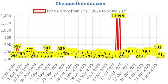 myntra.com HERE&NOW Pure Cotton Typography Printed Drop-Shoulder Sleeves T-shirt here&now Price History Graph from 17 Jul 2024 to 4 Dec 2025