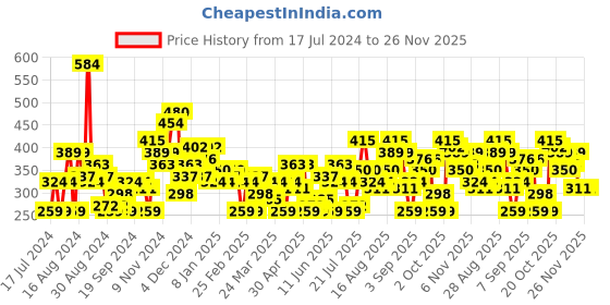 myntra.com HERE&NOW Pure Cotton Typography Printed Drop-Shoulder Sleeves T-shirt here&now Price History Graph from 17 Jul 2024 to 25 Nov 2025
