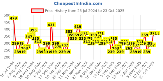 myntra.com HERE&NOW Pure Cotton Typography Printed Drop-Shoulder Sleeves T-shirt here&now Price History Graph from 25 Jul 2024 to 22 Oct 2025