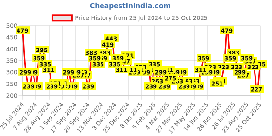 myntra.com HERE&NOW Pure Cotton Typography Printed Drop-Shoulder Sleeves T-shirt here&now Price History Graph from 25 Jul 2024 to 25 Oct 2025