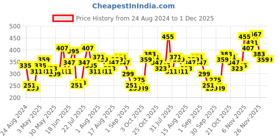myntra.com HERE&NOW Pure Cotton Typography Printed Drop-Shoulder Sleeves T-shirt here&now Price History Graph from 24 Aug 2024 to 1 Dec 2025