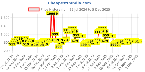 myntra.com HERE&NOW Pure Cotton Typography Printed Hooded Sweatshirt here&now Price History Graph from 25 Jul 2024 to 5 Dec 2025