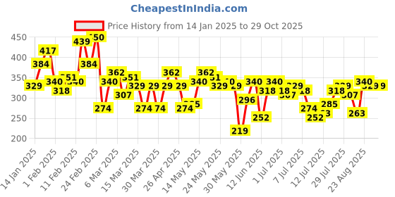 myntra.com HERE&NOW Pure Cotton Typography Printed Oversized T-shirt here&now Price History Graph from 14 Jan 2025 to 29 Oct 2025
