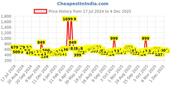 myntra.com HERE&NOW Pure Cotton Typography Printed Pullover Sweatshirt here&now Price History Graph from 17 Jul 2024 to 4 Dec 2025
