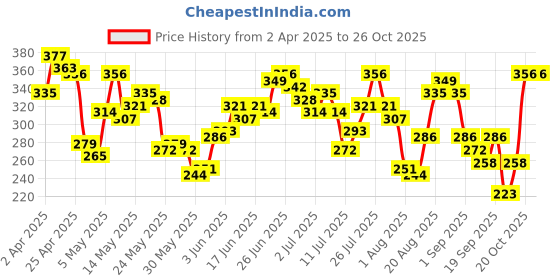myntra.com HERE&NOW Pure Cotton Typography Printed Relaxed Fit T-shirt here&now Price History Graph from 2 Apr 2025 to 25 Oct 2025