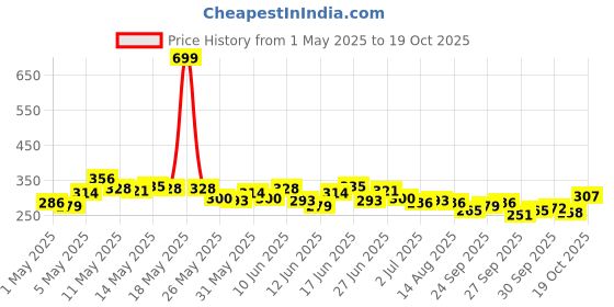 myntra.com HERE&NOW Pure Cotton Typography Printed Relaxed Fit T-shirt here&now Price History Graph from 1 May 2025 to 19 Oct 2025