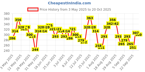 myntra.com HERE&NOW Pure Cotton Typography Printed Relaxed Fit T-shirt here&now Price History Graph from 3 May 2025 to 20 Oct 2025