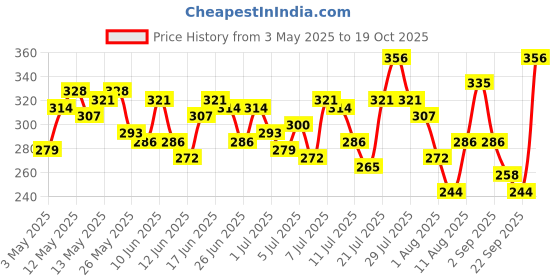 myntra.com HERE&NOW Pure Cotton Typography Printed Relaxed Fit T-shirt here&now Price History Graph from 3 May 2025 to 19 Oct 2025