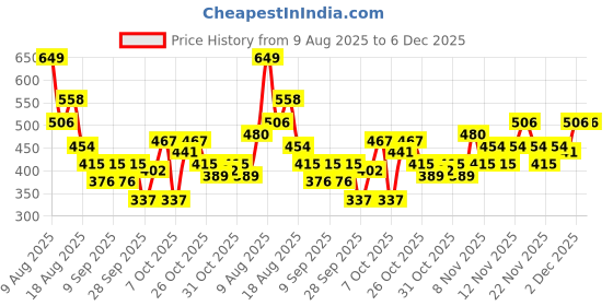 myntra.com HERE&NOW Pure Cotton Typography Printed Sweatshirt here&now Price History Graph from 9 Aug 2025 to 5 Dec 2025