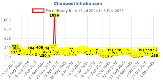 myntra.com HERE&NOW Pure Cotton Typography Printed T-shirt here&now Price History Graph from 17 Jul 2024 to 4 Dec 2025