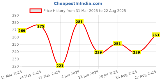 myntra.com HERE&NOW Pure Cotton Typography Printed T-Shirt here&now Price History Graph from 31 Mar 2025 to 22 Aug 2025