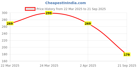 myntra.com HERE&NOW Pure Cotton Typography Printed T-shirt here&now Price History Graph from 22 Mar 2025 to 21 Sep 2025