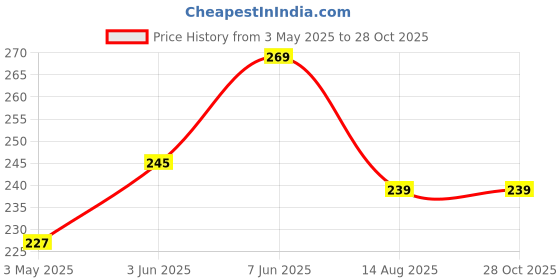myntra.com HERE&NOW Pure Cotton Typography Printed T-shirt here&now Price History Graph from 3 May 2025 to 27 Oct 2025