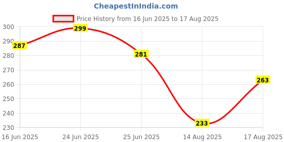 myntra.com HERE&NOW Pure Cotton Typography Printed T-shirt here&now Price History Graph from 16 Jun 2025 to 17 Aug 2025