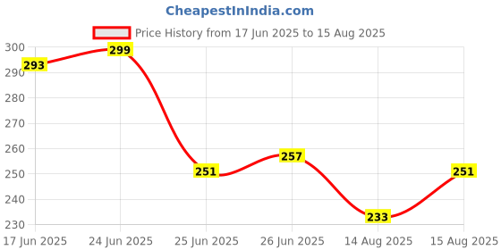 myntra.com HERE&NOW Pure Cotton Typography Printed T-shirt here&now Price History Graph from 17 Jun 2025 to 15 Aug 2025