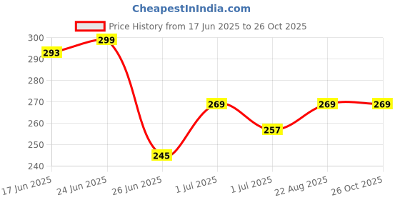 myntra.com HERE&NOW Pure Cotton Typography Printed T-shirt here&now Price History Graph from 17 Jun 2025 to 26 Oct 2025