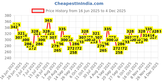 myntra.com HERE&NOW Pure Cotton Typography Printed T-shirt here&now Price History Graph from 16 Jun 2025 to 4 Dec 2025