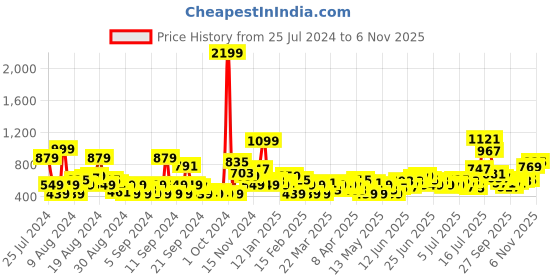 myntra.com HERE&NOW Pure Cotton Windowpane Checked Casual Shirt here&now Price History Graph from 25 Jul 2024 to 6 Nov 2025