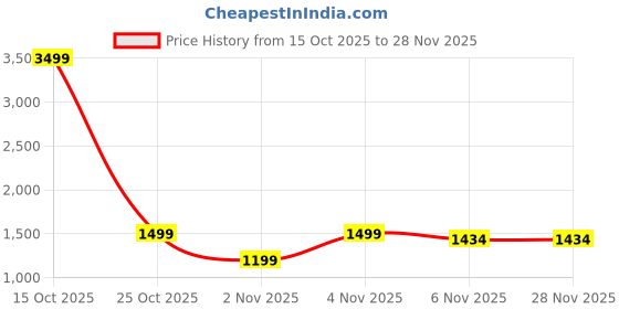myntra.com HERE&NOW Pure Cotton Zari Saree With Unstitched Blouse Piece here&now Price History Graph from 15 Oct 2025 to 27 Nov 2025
