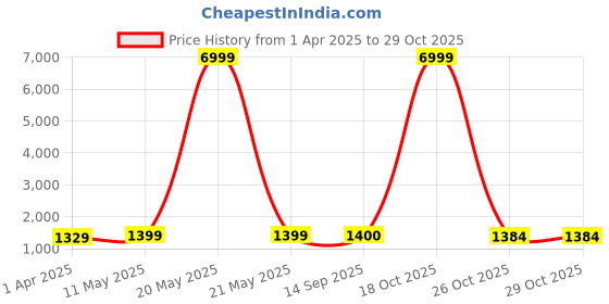 myntra.com HERE&NOW Pure Crepe Jamdani Saree here&now Price History Graph from 1 Apr 2025 to 28 Oct 2025
