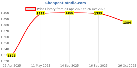 myntra.com HERE&NOW Pure Crepe Jamdani Saree here&now Price History Graph from 23 Apr 2025 to 26 Oct 2025