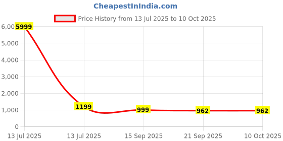 myntra.com HERE&NOW PURE CREPE PLAIN SAREE WITH ETHNIC MOTIF ZARI BORDER AND STRIPED DESIGN PALLU here&now Price History Graph from 13 Jul 2025 to 9 Oct 2025