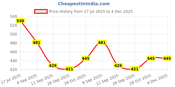myntra.com HERE&NOW Pure Georgette Saree here&now Price History Graph from 17 Jul 2025 to 4 Dec 2025