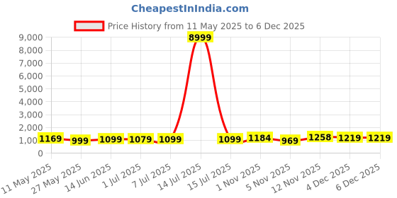 myntra.com HERE&NOW Pure Linen Saree here&now Price History Graph from 11 May 2025 to 4 Dec 2025