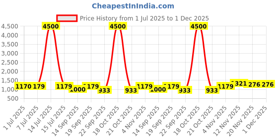 myntra.com HERE&NOW Pure Silk Banarasi Saree With Unstitched Blouse here&now Price History Graph from 1 Jul 2025 to 1 Dec 2025