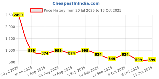 myntra.com HERE&NOW Pure Wool A-Line Dress here&now Price History Graph from 20 Jul 2025 to 13 Oct 2025