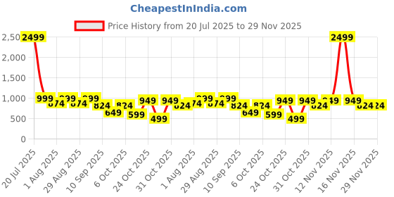 myntra.com HERE&NOW Pure Wool Dress here&now Price History Graph from 20 Jul 2025 to 28 Nov 2025