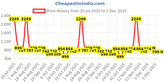myntra.com HERE&NOW Pure Wool Dress here&now Price History Graph from 20 Jul 2025 to 5 Dec 2025