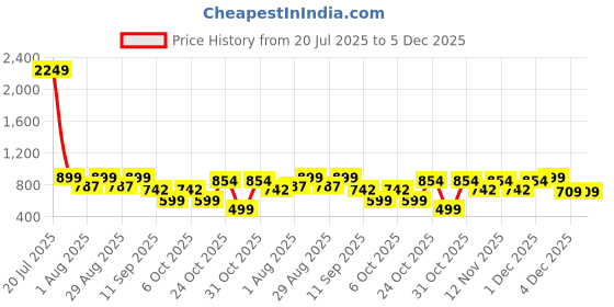 myntra.com HERE&NOW Pure Wool Dress here&now Price History Graph from 20 Jul 2025 to 5 Dec 2025