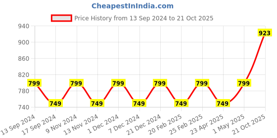 myntra.com HERE&NOW Purple & Gold-Toned Ethnic Motif Woven Design Zari Kanjeevaram Saree here&now Price History Graph from 13 Sep 2024 to 21 Oct 2025