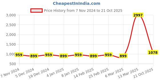 myntra.com HERE&NOW Purple & Gold-Toned Ethnic Woven Design Zari Kanjeevaram Saree here&now Price History Graph from 7 Nov 2024 to 21 Oct 2025