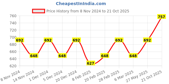myntra.com HERE&NOW Purple & Gold-Toned Floral Woven Design Zari Banarasi Saree here&now Price History Graph from 8 Nov 2024 to 21 Oct 2025