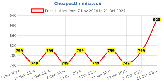 myntra.com HERE&NOW Purple & Gold-Toned Floral Woven Design Zari Banarasi Saree here&now Price History Graph from 7 Nov 2024 to 21 Oct 2025