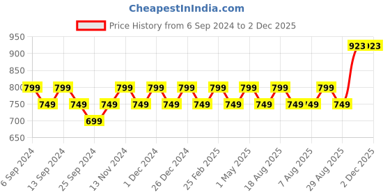 myntra.com HERE&NOW Purple & Silver-Toned Floral Woven Design Zari Kanjeevaram Saree here&now Price History Graph from 6 Sep 2024 to 2 Dec 2025