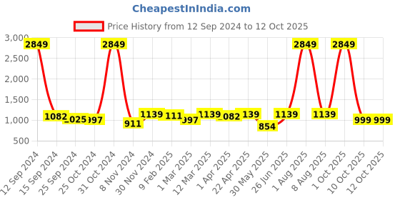 myntra.com HERE&NOW Purple & White Ethnic Motifs Printed Regular Kurta With Trousers here&now Price History Graph from 12 Sep 2024 to 11 Oct 2025