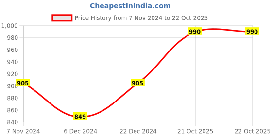 myntra.com HERE&NOW Purple Ethnic Woven Design Zari Kanjeevaram Saree here&now Price History Graph from 7 Nov 2024 to 21 Oct 2025