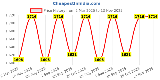 myntra.com HERE&NOW Purple Floral Embroidered Straight Kurta With Trousers & Dupatta here&now Price History Graph from 2 Mar 2025 to 13 Nov 2025