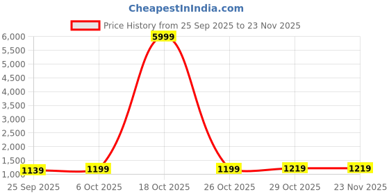 myntra.com HERE&NOW Purple Printed Poly Georgette Sarees here&now Price History Graph from 25 Sep 2025 to 23 Nov 2025