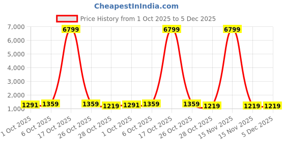 myntra.com HERE&NOW Purple Printed Polyester Sarees here&now Price History Graph from 1 Oct 2025 to 5 Dec 2025