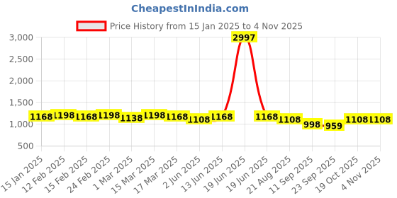 myntra.com HERE&NOW Ready to Wear Bandhani Saree here&now Price History Graph from 15 Jan 2025 to 2 Nov 2025