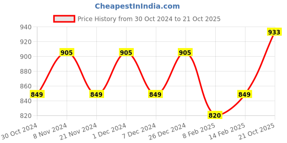 myntra.com HERE&NOW Red & Blue Ethnic motif Woven Design Zari Kanjeevaram Saree here&now Price History Graph from 30 Oct 2024 to 21 Oct 2025